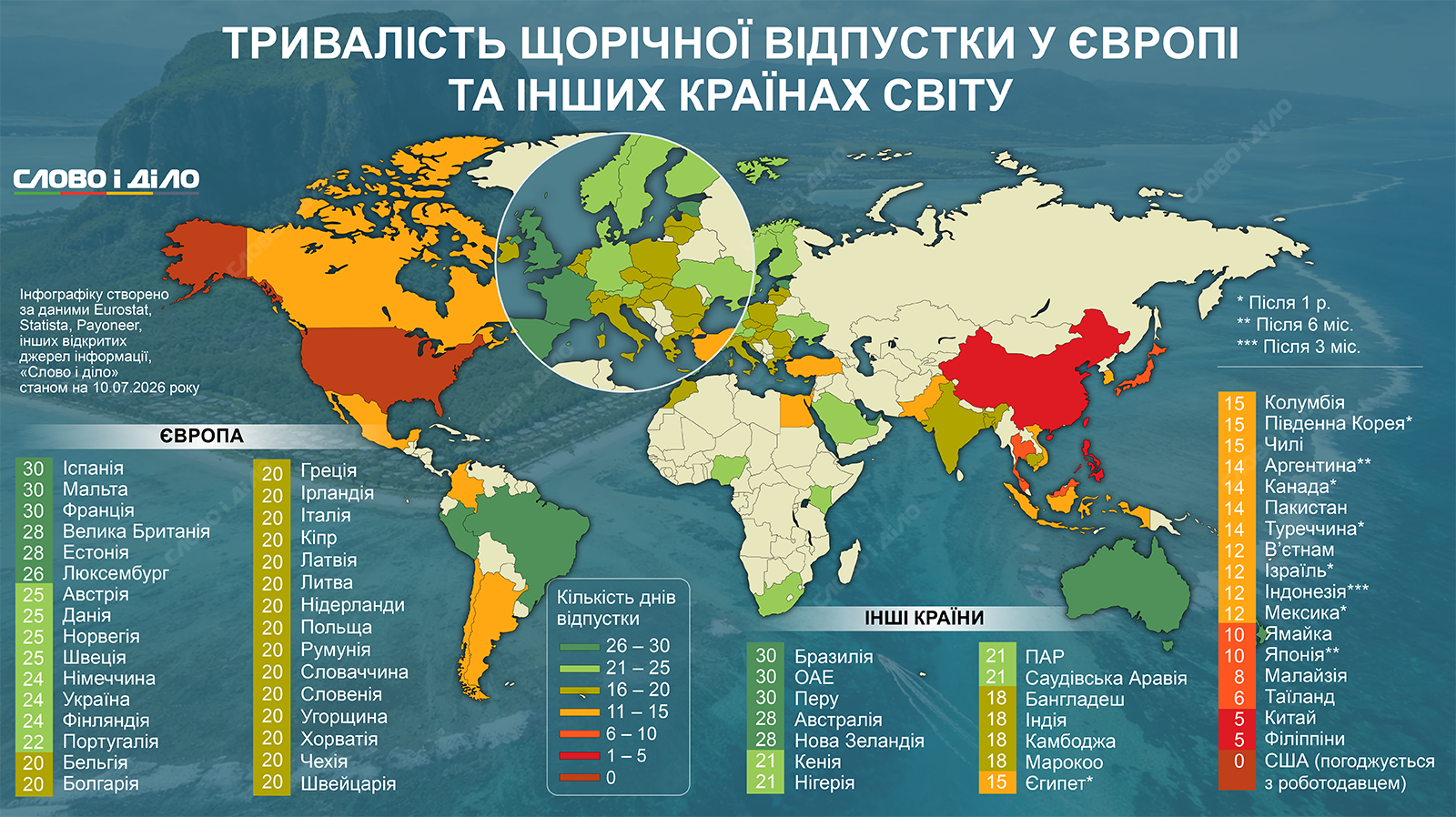 Не 24 дня: самые длительные законные отпуска у жителей Испании, Франции, Бразилии и ОАЭ