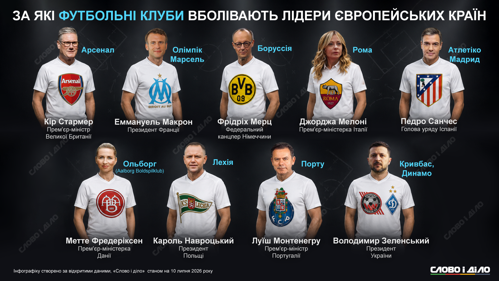 Футбольные фаны: за какие команды болеют Зеленский, Макрон, Стармер и другие лидеры стран Европы