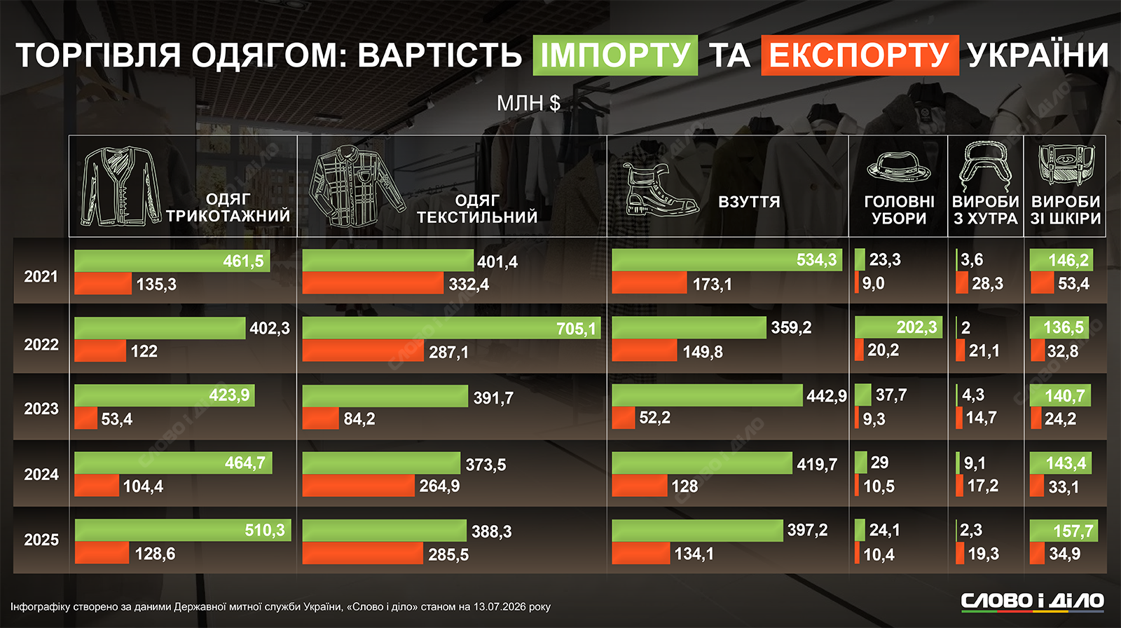Торговый баланс в одежде: как трикотаж и текстиль опережают мех и кожаные изделия