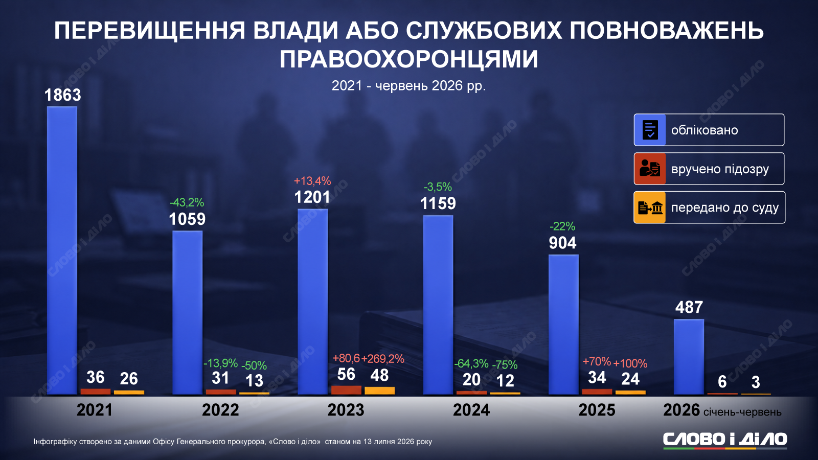 Количество случаев превышения служебных полномочий правоохранителями сократилось вдвое за 4 года