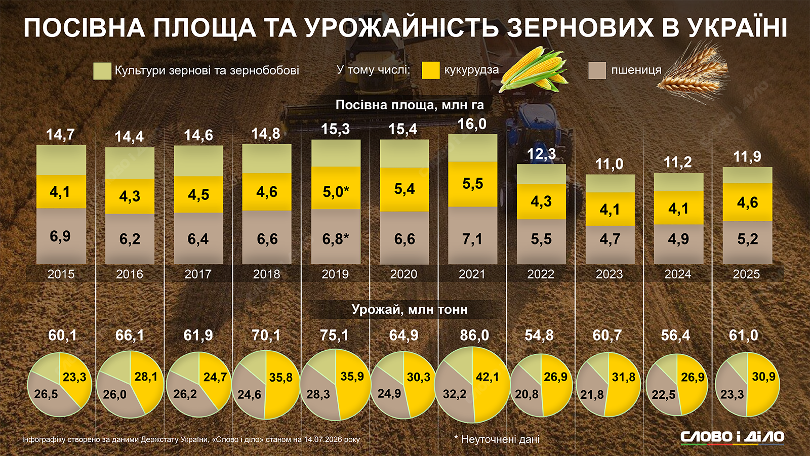Непростая жатва: посевная площадь и урожай зерновых до и после 2022 года