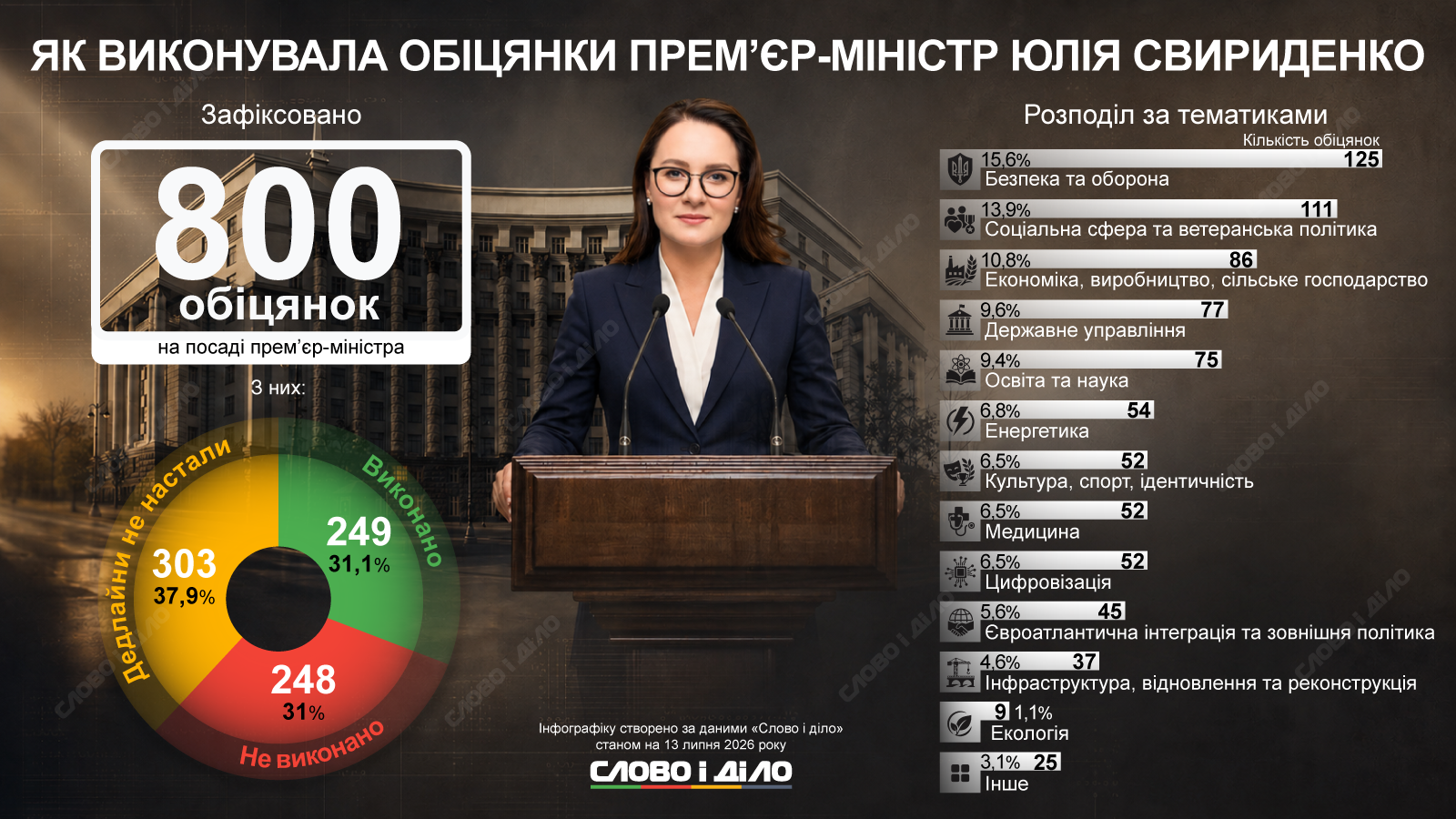 Юлия Свириденко в должности премьера дала 800 обещаний: какие успела выполнить, а какие – нет