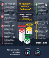 Как работает правительство Гройсмана? Дайджест обещаний Кабмина