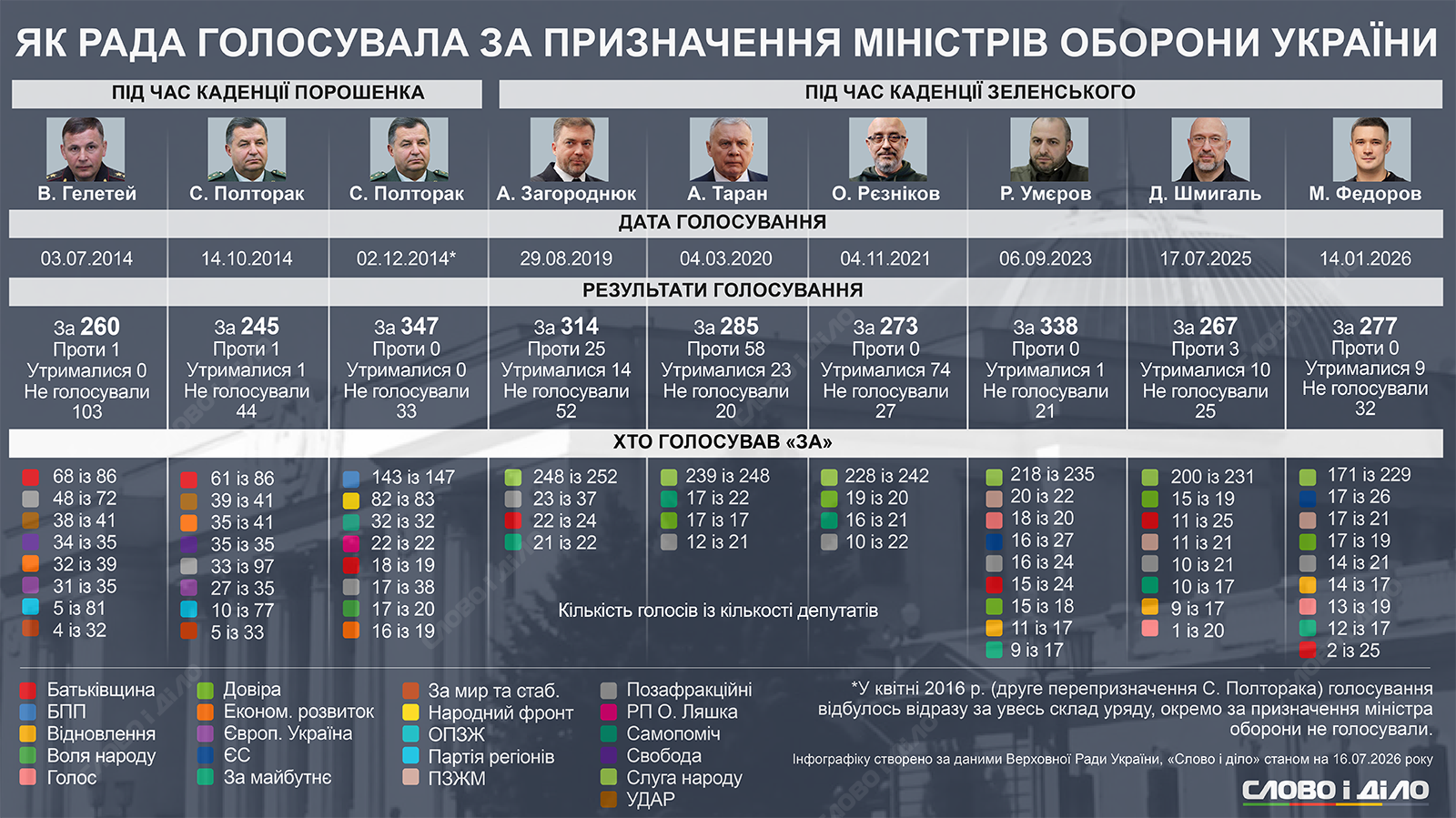 От Гелетея до Федорова: как Рада голосовала за назначение министров обороны