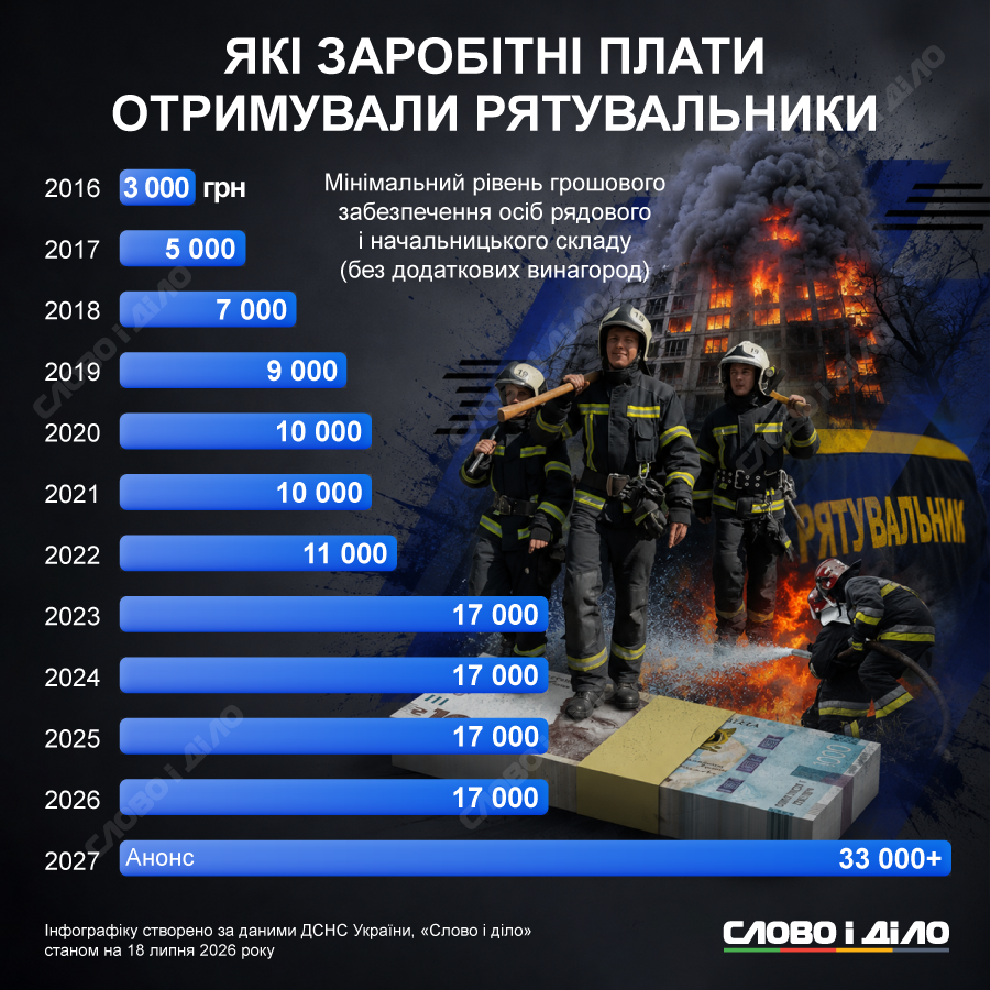 Зарплаты спасателей существенно повысят впервые за годы войны: оклады 2016-2027