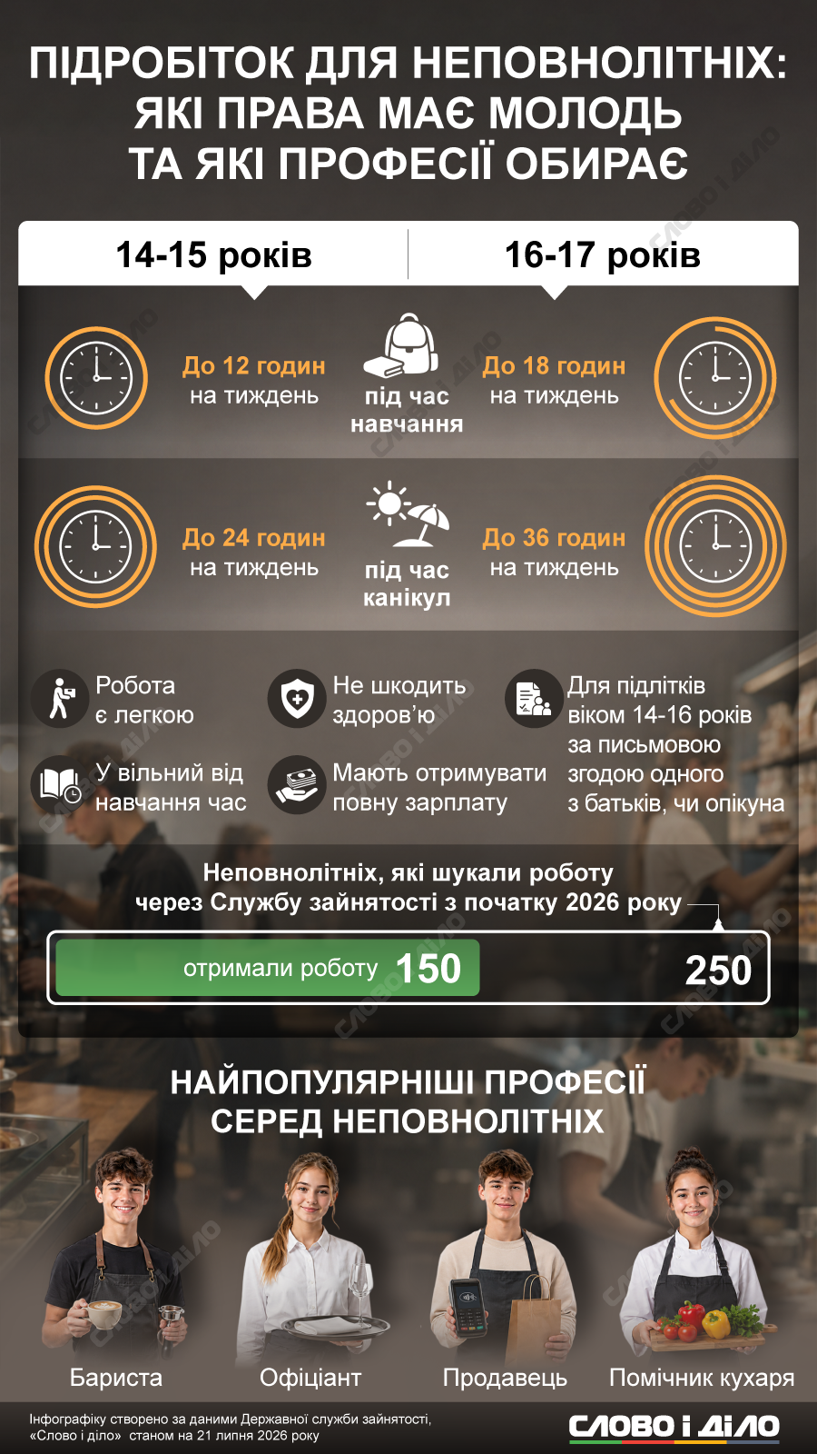 Подработка для несовершеннолетних: какие права есть у молодежи и какие сферы лидируют
