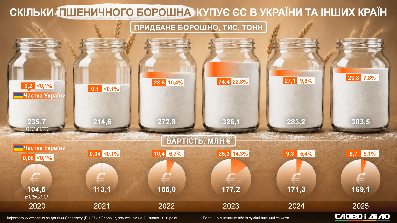 Украина существенно увеличила экспорт пшеничной муки в ЕС за годы вторжения