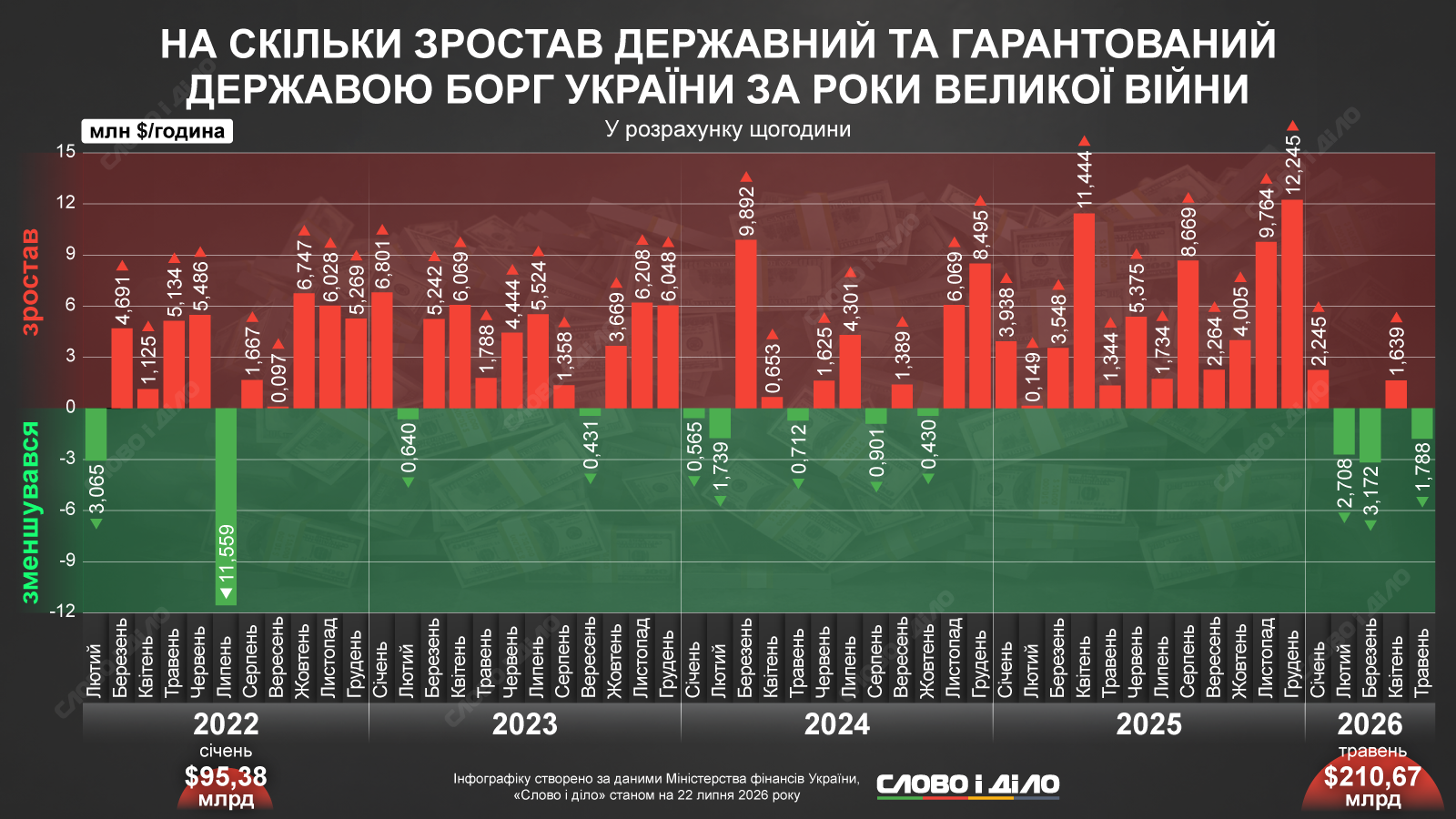 Миллионы долларов каждый час: как рос госдолг Украины с начала вторжения