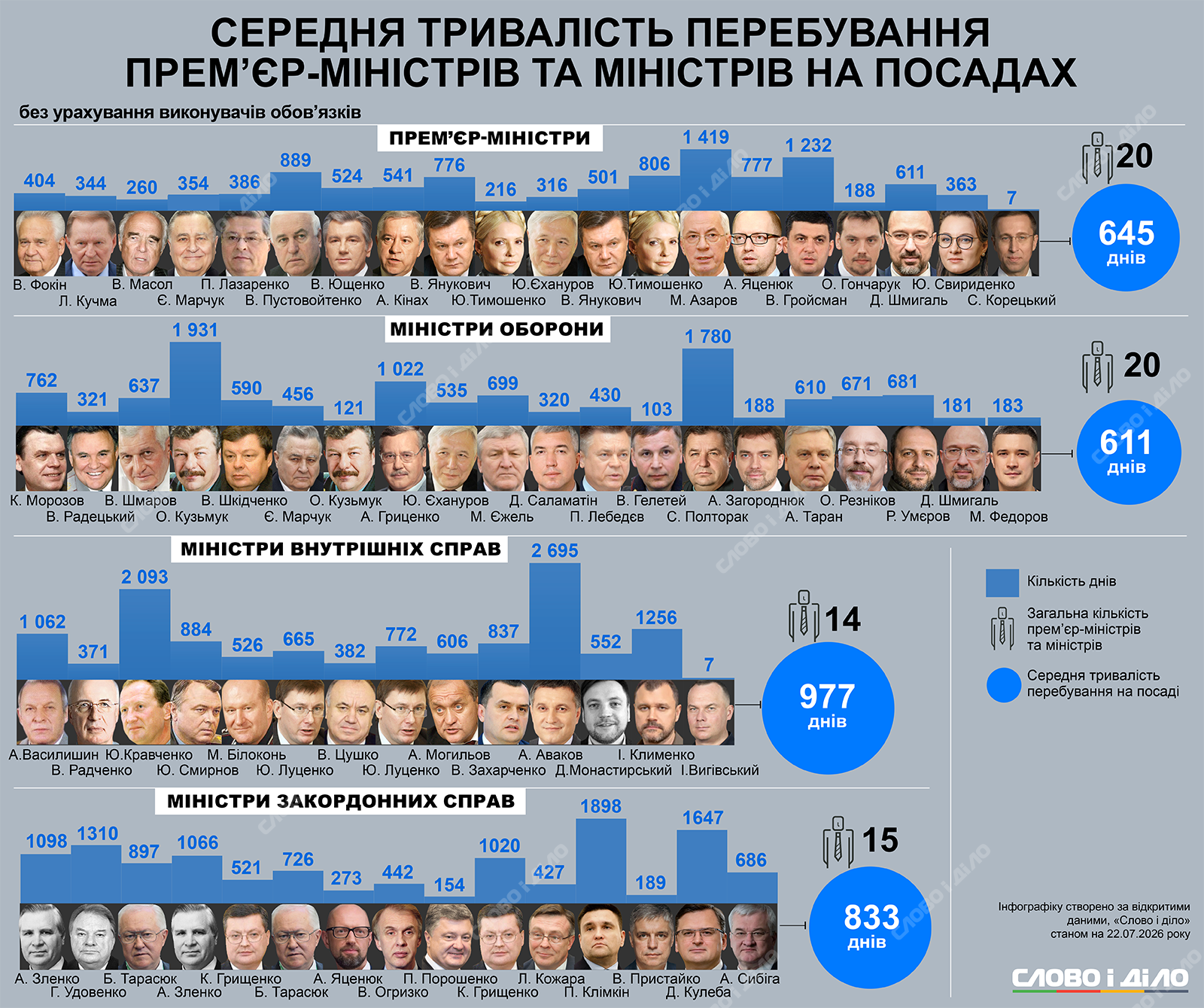 Кто дольше и меньше всех возглавлял правительство, Минобороны, МВД и МИД независимой Украины