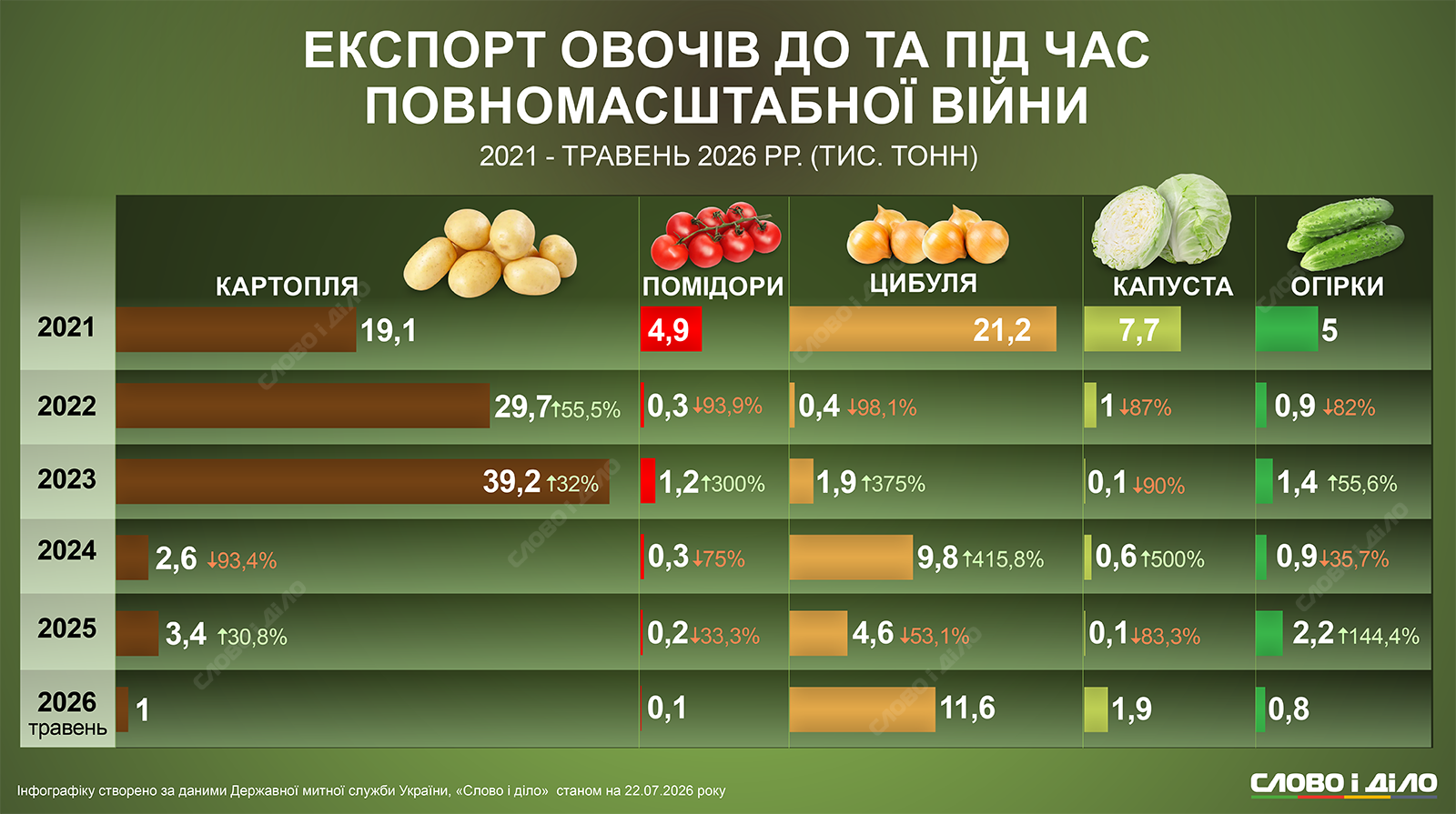 Как изменился экспорт картофеля, помидоров, огурцов, лука и капусты за время большой войны