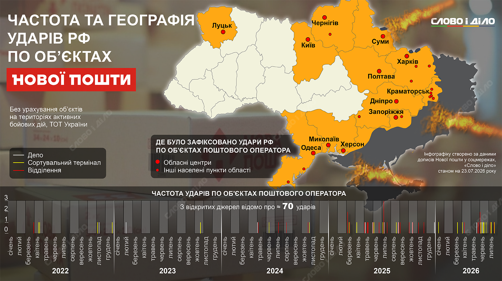 Около 70 ударов по отделениям и депо: как рф атаковала «Новую почту» с начала вторжения