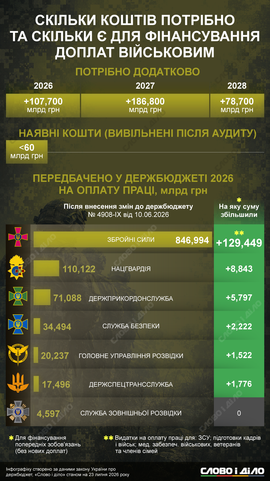 Обещанные доплаты военным: сколько денег еще необходимо и сколько есть в бюджете