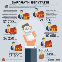 Каким депутатам «светят» самые большие зарплаты в следующем году?
