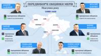 Избранные в прошлом году мэры выполнили лишь каждое 12-е предвыборное обещание