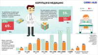Как украинцы поощряют коррупцию в медицине