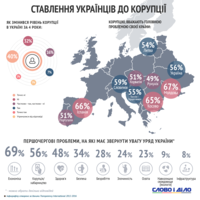 Треть украинцев считают себя неспособными бороться с коррупцией
