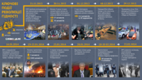 Ключевые события Революции Достоинства. Ретроспектива