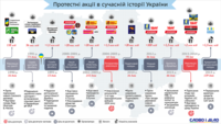 История протестного движения Украины: от Революции на граните до «кредитного майдана»