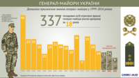 День ВСУ: когда в Украине назначали больше всего генеральских чинов?
