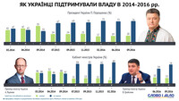 Уровень поддержки украинской власти: как теряли доверие Президент и премьеры