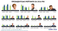 Электоральный пасьянс: кому украинцы отдали бы голоса на выборах