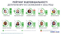 Рейтинг народных депутатов: кто в Раде работает, а кто только обещает