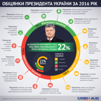 В 2016 году Петр Порошенко выполнил каждое пятое свое обещание