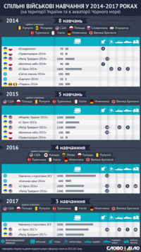 Совместные учения Украины с другими странами в 2014-2017 годах