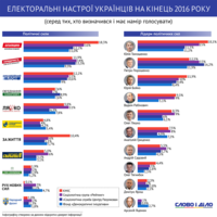 Электоральные настроения украинцев: кому из политиков отдают пальму первенства социологи