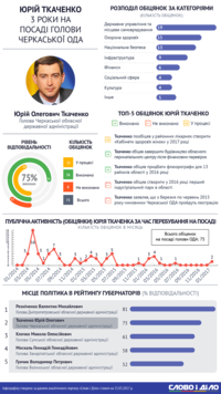 Три года Ткаченко в должности, как работает черкасский губернатор