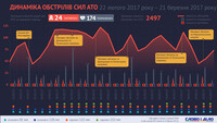 Обстрелянное перемирие: динамика обстрелов сил АТО с 22 февраля по 21 марта