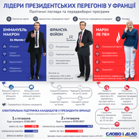 Президентские выборы во Франции: предвыборные программы и политические взгляды