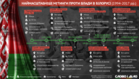 Самые масштабные антиправительственные митинги в Беларуси за время правления Лукашенко