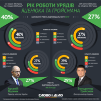Яценюк vs. Гройсман: чей Кабмин успел больше за первый год работы?