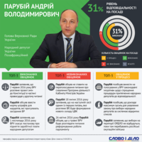 Что из обещанного так и не выполнил Парубий за год в должности спикера Верховной Рады