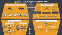 Двухлетие НАБУ: о таком ли мы мечтали?