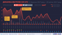 Обстрелянное перемирие: динамика обстрелов сил АТО с 22 марта по 20 апреля