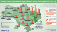 Как изменились выплаты внутренним переселенцам за год