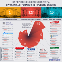 Законотворческая деятельность парламента: кто чаще регистрировал законопроекты в апреле