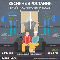 Пенсии и коммунальные тарифы: что растет быстрее?