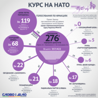 Курс на НАТО: как голосовали депутатские фракции и группы?