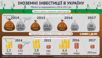 Как изменились объемы иностранных инвестиций в Украину за три года?