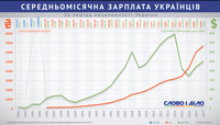 Как изменялась средняя зарплата украинцев за годы независимости?