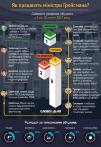 Как работают министры Гройсмана? Дайджест обещаний с 5 по 18 июля