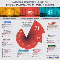 Законотворческая деятельность парламента: кто чаще всего регистрировал законопроекты в июле?