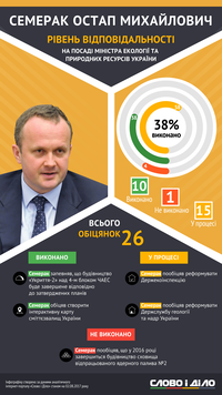 Как работает в должности глава Минэкологии Остап Семерак?