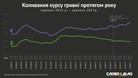 Как менялся курс гривны за последние 12 месяцев?