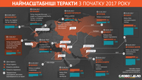 С начала года в мире совершили 12 масштабных терактов с жертвами
