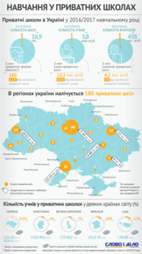 Частные школы в Украине и мире: сколько и почем?