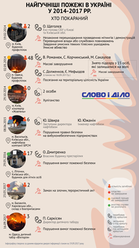 От Домов профсоюзов до «Виктории»: самые резонансные пожары в Украине за три года